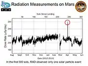 Radiation levels on the surface of Mars (2012-2013)