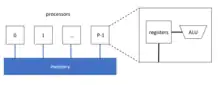 In Parallel Random Access Machine (PRAM) model consists of multiple processors, they share the memory together.