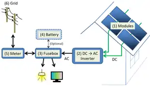 Image 106Schematics of a grid-connected residential PV power system (from Solar power)