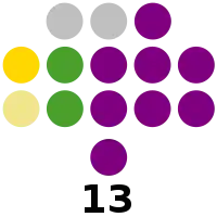 Pampanga Provincial Board composition