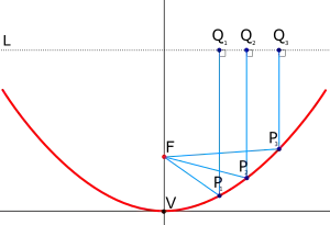 A parabolic mirror brings parallel rays of light to a focus.