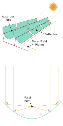 Image 125A parabolic collector concentrates sunlight onto a tube in its focal point. (from Solar power)