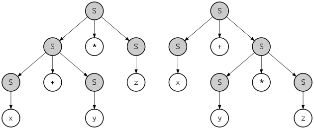 Two different parse trees from the same input