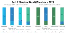 A simplified version of the Medicare Part D standard benefit in 2021