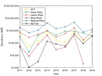 Private political funding of major NZ parties