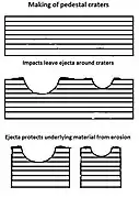 Pedestal craters form when the ejecta from impacts protect the underlying material from erosion. As a result of this process, craters appear perched above their surroundings.