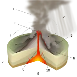 Image 29Diagram of Peléan eruption. (key: 1. Ash plume 2. Volcanic ash rain 3. Lava dome 4. Volcanic bomb 5. Pyroclastic flow 6. Layers of lava and ash 7. Stratum 8. Magma conduit 9. Magma chamber 10. Dike) Click for larger version. (from Types of volcanic eruptions)