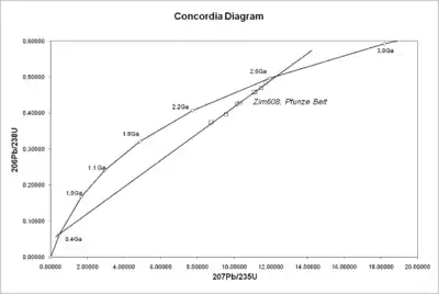 Image 33A concordia diagram as used in uranium–lead dating, with data from the Pfunze Belt, Zimbabwe. All the samples show loss of lead isotopes, but the intercept of the errorchron (straight line through the sample points) and the concordia (curve) shows the correct age of the rock. (from Radiometric dating)