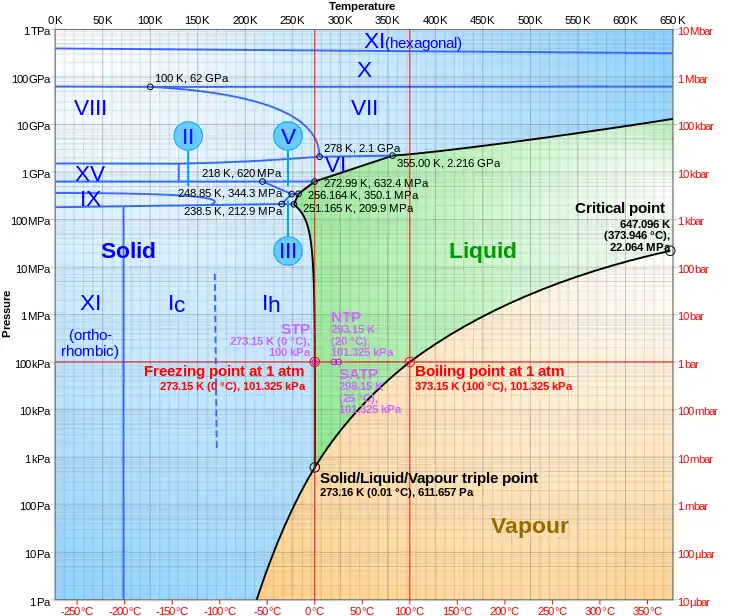 Image 30The solid/liquid/vapor triple point of liquid water, ice Ih and water vapor in the lower left portion of a water phase diagram. (from Properties of water)