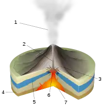 Image 11Diagram of a phreatic eruption. (key: 1. Water vapor cloud 2. Magma conduit 3. Layers of lava and ash 4. Stratum 5. Water table 6. Explosion 7. Magma chamber) (from Types of volcanic eruptions)