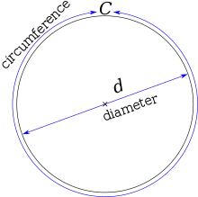 A diagram of a circle, with the width labelled as diameter, and the perimeter labelled as circumference