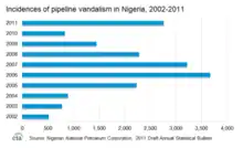 Image 80Incidents of pipeline vandalism by pirates in the Gulf of Guinea, 2002–2011 (from Piracy)