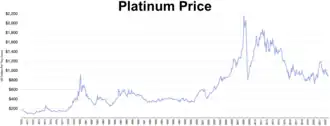 Platinum price 1970-2022