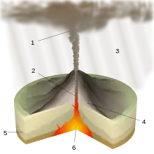 Image 34Diagram of a Plinian eruption. (key: 1. Ash plume 2. Magma conduit 3. Volcanic ash rain 4. Layers of lava and ash 5. Stratum 6. Magma chamber) Click for larger version. (from Types of volcanic eruptions)