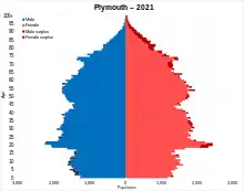 Image 49Population pyramid of Plymouth (unitary authority) in 2021 (from Plymouth)