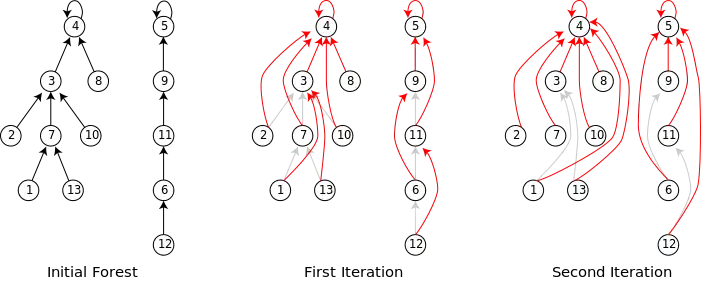 Pointer jumping: example execution