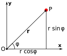 Two perpendicular lines (Cartesian coordinate axes) are labeled x (horizontal) and y (vertical). They intersect at the lower left in a point labeled O (the origin). An arrow labeled r runs form the origin to the upper right, ending in a point P. The angle between the x-axis and the vector r is labeled with the Greek letter φ. A vertical line is dropped from P to the x-axis, and the horizontal and vertical segments are labeled "r cosine phi" and "r sine phi", respectively.