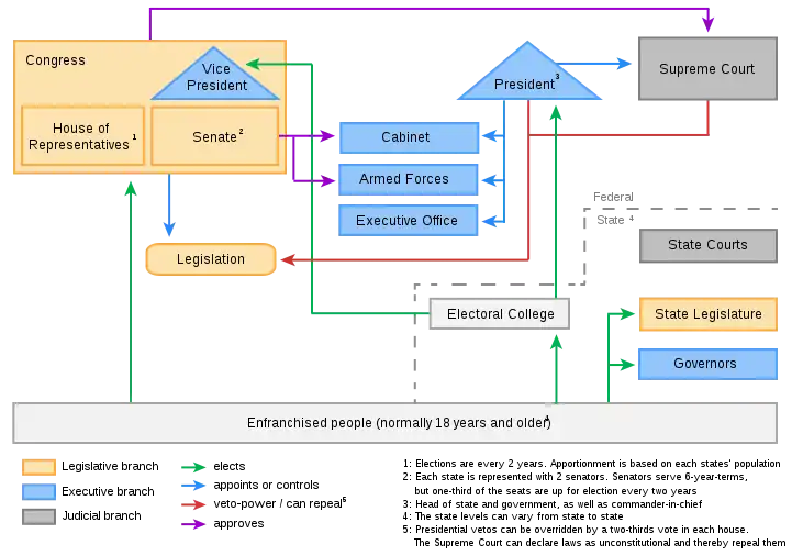 Political system of the United States