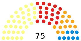 Fife Council composition