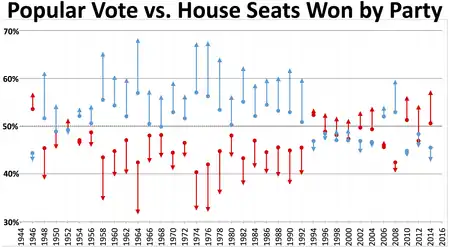 Popular vote and house seats won by party