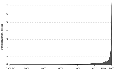 Graph showing human population growth from 10,000 BC – 2000 AD