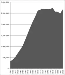 Image 27The population of Greater Manchester increased from around 328 thousand in 1801, to 2.8M in 2021. (from Greater Manchester)