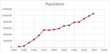 Image 8Population of Montana 1870–2018 (from Montana)