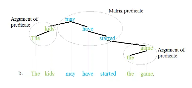 Predicate tree 2'