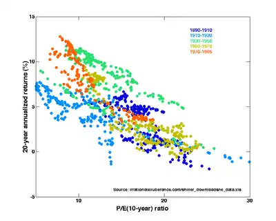 Price-Earnings ratios as a predictor of twenty-year returns. From Irrational Exuberance, 2d ed.