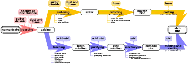 The top path is the pyrometallurgical process of smelting zinc and the bottom path is the electrolytic process.