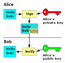 Alice signs a message—"Hello Bob!"—by appending a signature computed from the message and her private key. Bob receives the message, including the signature, and using Alice's public key, verifies the authenticity of the signed message.