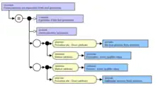 diagram of examle concept in SNOMED CT showing relationships