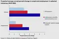 U.S. projected average annual percent change in output and employment in selected industries, 2010-2020