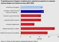 U.S. projected percent change in employment in selected occupations in computer systems design and related services, 2010-2020