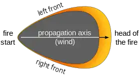 A dark region shaped like a shield with a pointed bottom. An arrow and the text "propagation axis (wind)" indicates a bottom-to-top direction up the body of the shield shape. The shape's pointed bottom is labeled "fire starter". Around the shield shape's top and thinning towards its sides, a yellow-orange region is labeled "left front", "right front", and (at the top) "head of the fire".