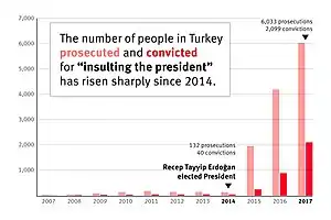 Image 6Article 299's prosecution have surged during Erdogan's presidency. (from Freedom of speech by country)