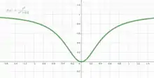 Pseudoconvex function that is not convex: x^2 / (x^2+0.2)