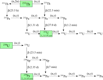 A diagram illustrating the interconversions between various isotopes of uranium, thorium, protactinium and plutonium