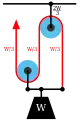 Diagram 3: The gun tackle "rove to advantage" has the rope attached to the moving pulley. The tension in the rope is W/3 yielding an advantage of three.