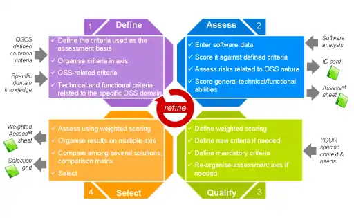 QSOS general process