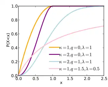 Graph of the q-Weibull cdf