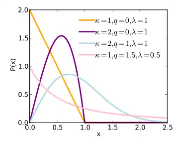 Graph of the q-Weibull pdf