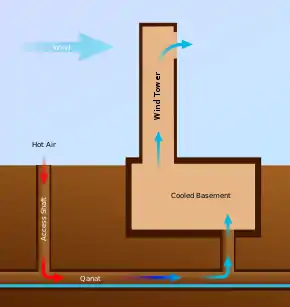 A bâdgir and qanat using evaporative cooling for a building–like a yakhchāl