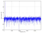 The same pure tone with triangular dither but no noise shaping. Note that the overall noise power has increased, but no frequencies reach higher than −60 dB.