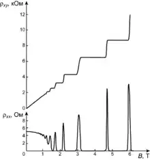 Image 23The quantum Hall effect: Components of the Hall resistivity as a function of the external magnetic field (from Condensed matter physics)