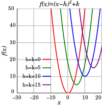 Graphs of quadratic functions shifted upward and to the right by 0, 5, 10, and 15.