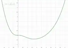 Example of a quasiconvex function with a critical point that is not a minimum.