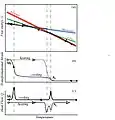 Figure 3: Free energy, strain, and calorimetry curves typical of the symmetric Austenite-R-Martensite transformation, in which R-phase is found during both cooling and heating.