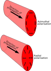 Azimuthal polarization vector is tangential to the beam, radial points towards the beam centre