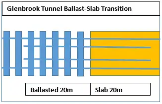 The track through the tunnel is located on a 300m radius curve.